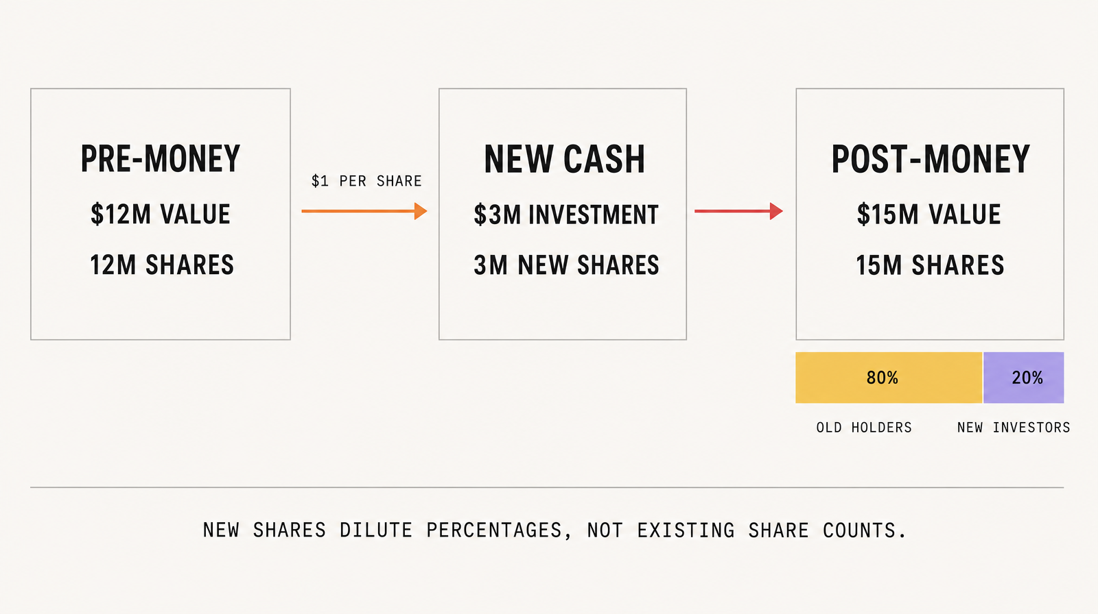 A priced-round example showing a $12 million pre-money value and 12 million shares, a $3 million investment for 3 million new shares, and a $15 million post-money value with old holders at 80% and new investors at 20%.