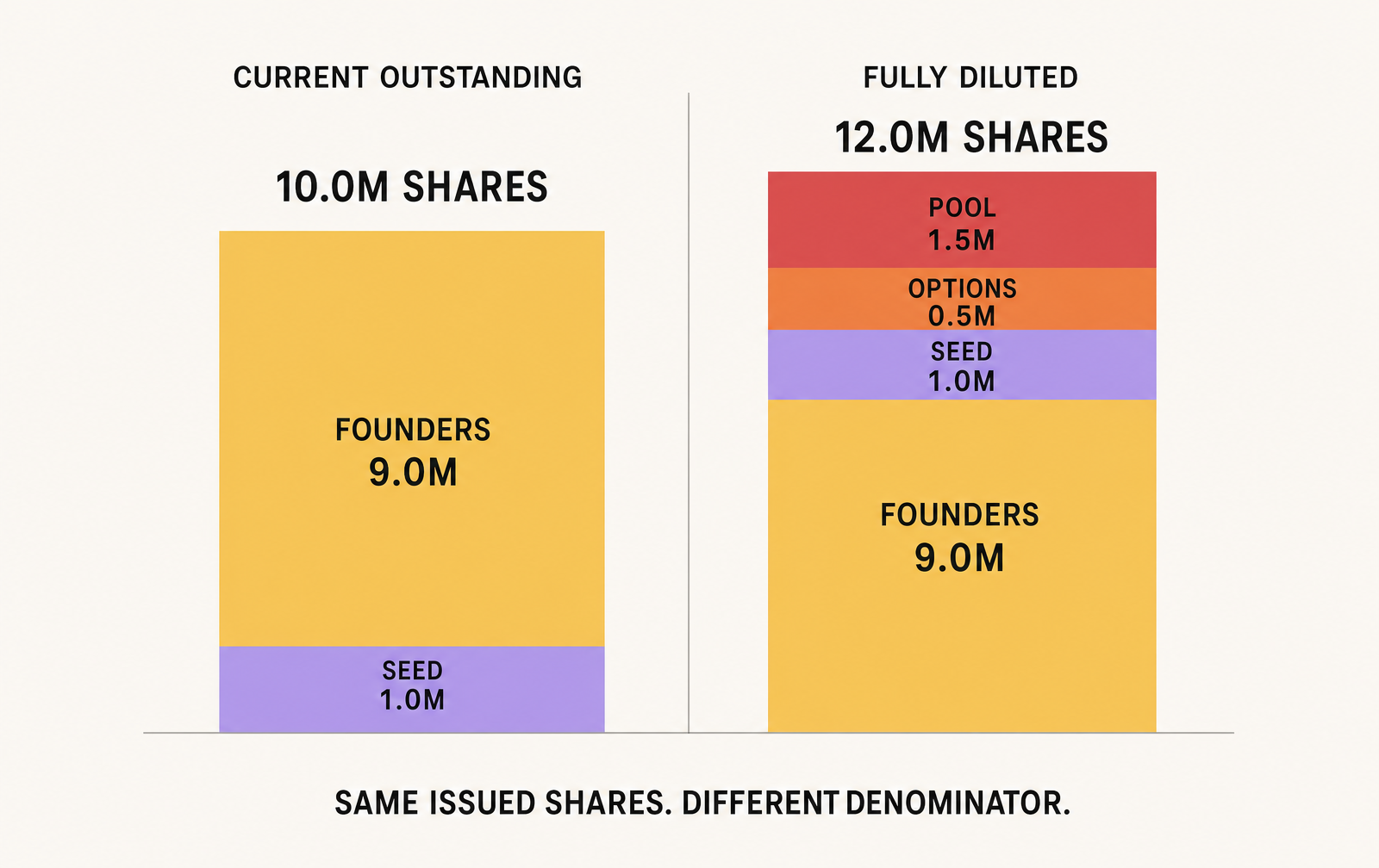A capitalization table example comparing 10 million current outstanding shares with 12 million fully diluted shares after adding granted options and the unallocated option pool.