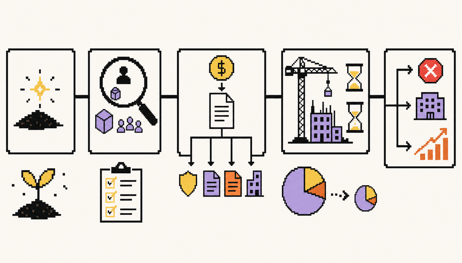 Five-stage angel investing lifecycle from finding and reviewing a startup through investing, waiting, and reaching a loss, continued holding, or liquidity