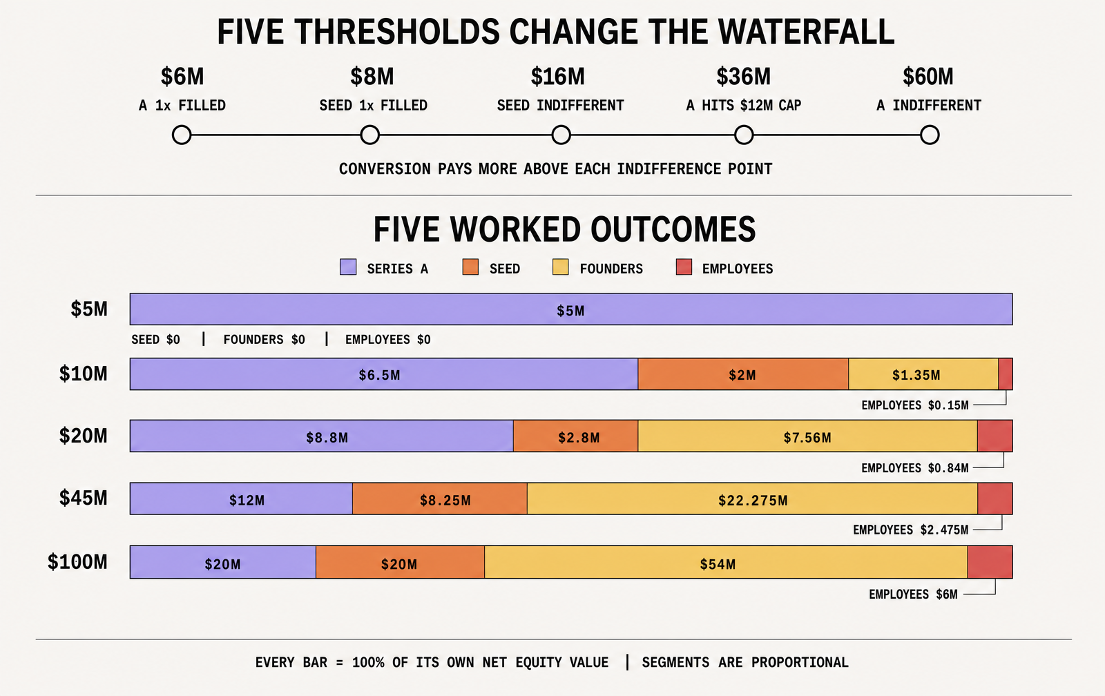 Thresholds at $6 million, $8 million, $16 million, $36 million, and $60 million connect to stacked payouts for Series A, Seed, founders, and employees across five net equity values.