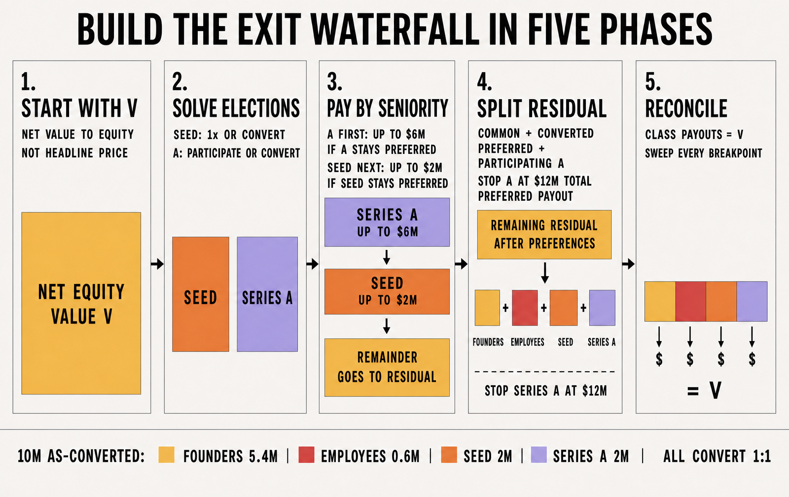 A five-step exit waterfall modeling flow: start with net equity proceeds, solve preferred elections, pay senior then junior claims, split the residual, and reconcile every class payout.