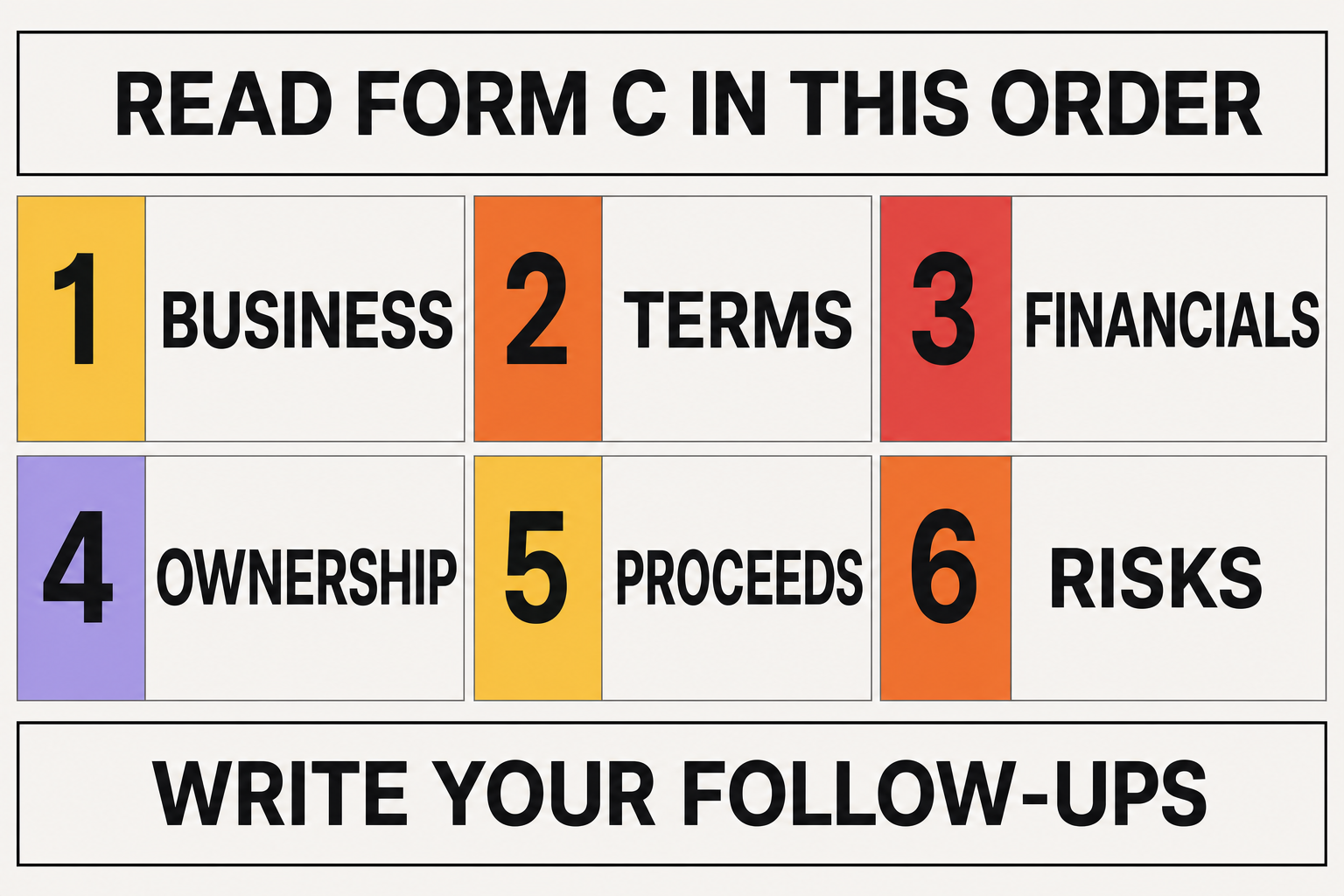 A six-step sequence for reading Form C: business, terms, financials, ownership, proceeds, and risks, followed by writing follow-up questions.