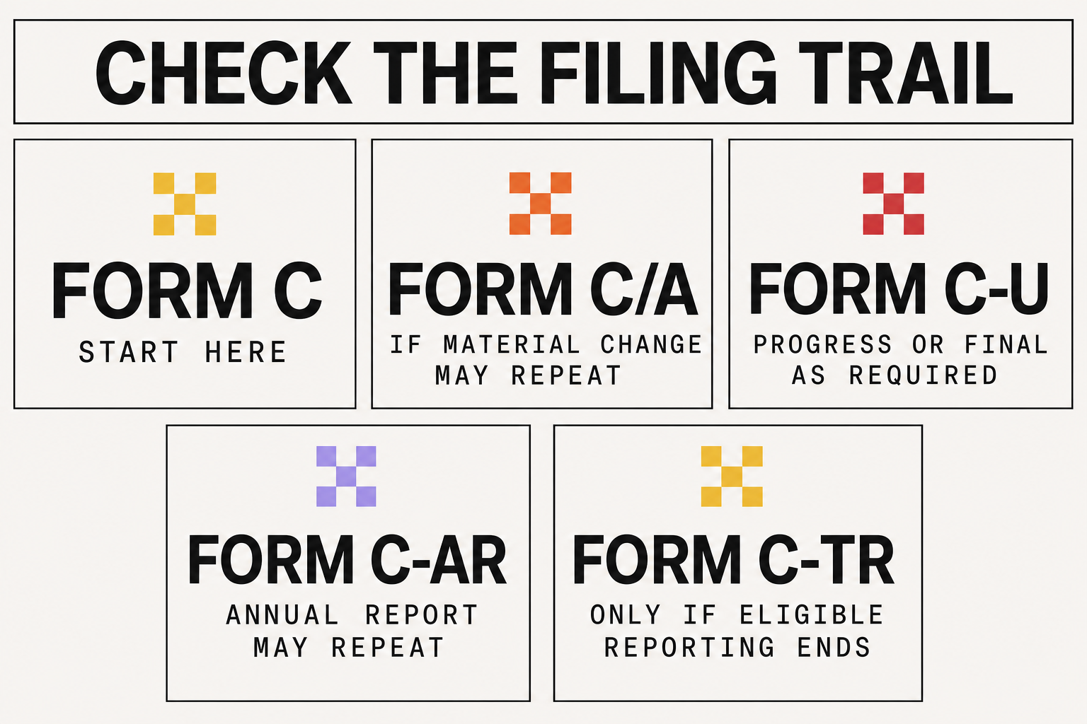 Five Form C filing checks: start with Form C; check for repeat C/A material amendments, required C-U progress or final updates, recurring C-AR annual reports, and a C-TR only when the issuer is eligible to end reporting.