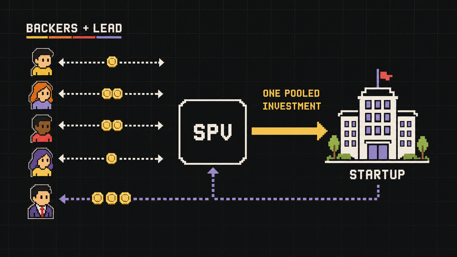 Diagram showing several backers and a lead pooling capital into one SPV, which invests in one startup; ownership and distributions return through the SPV