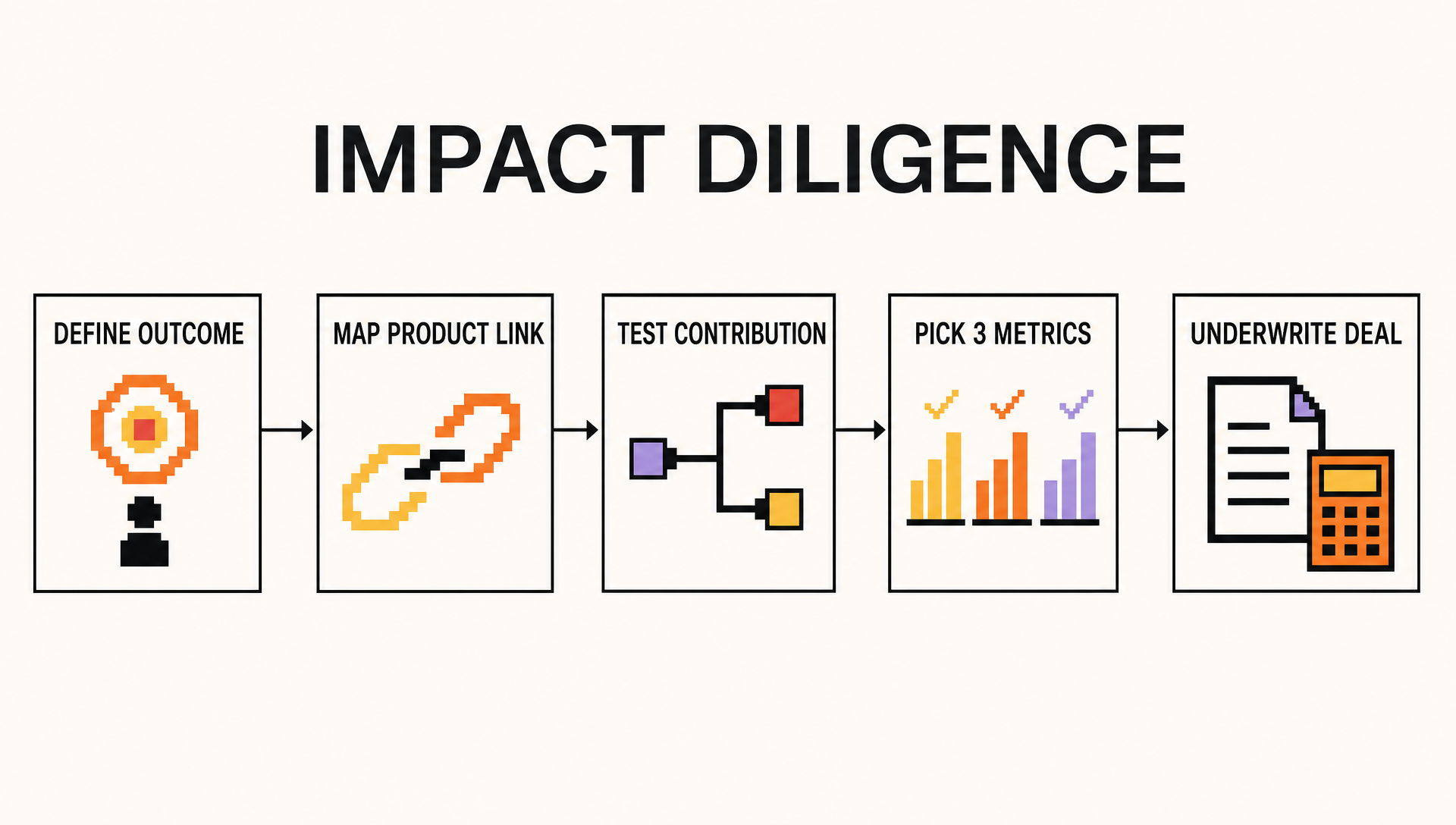 Five-part impact diligence sequence: define the outcome, map the product link, test contribution, choose metrics, and underwrite the deal.
