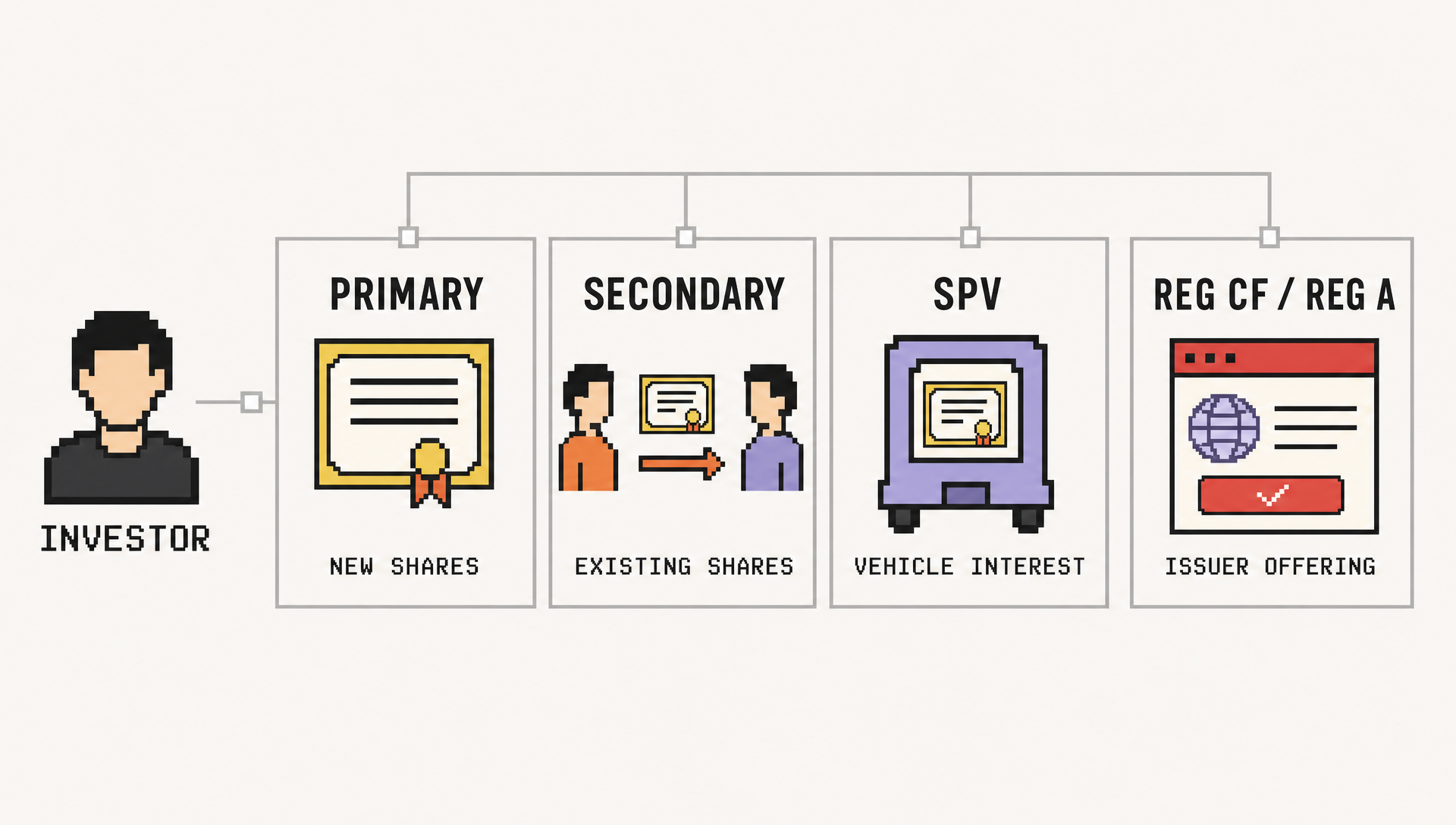 Four pre-IPO investment routes and the asset each route provides