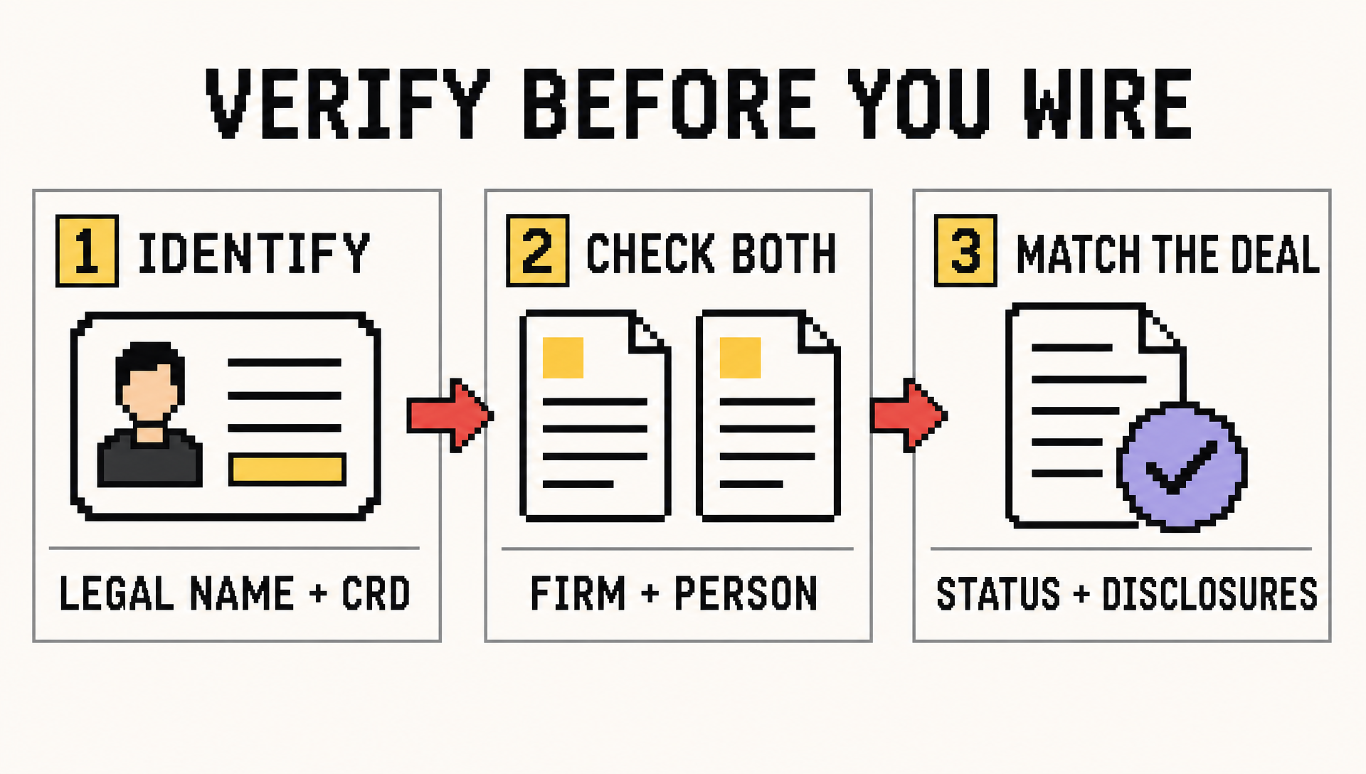 Three-step pre-IPO verification process: identify the legal name and CRD number, check both firm and person records, then match current status and disclosures to the proposed deal