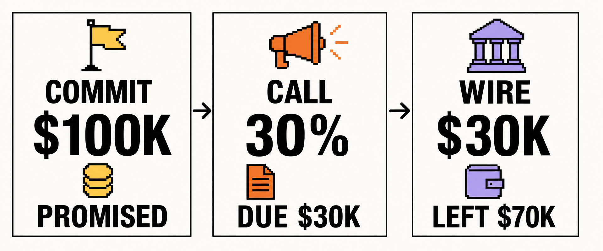 A horizontal capital call workflow showing an LP commitment, a GP notice, and the LP wire that converts uncalled capital into paid-in capital.