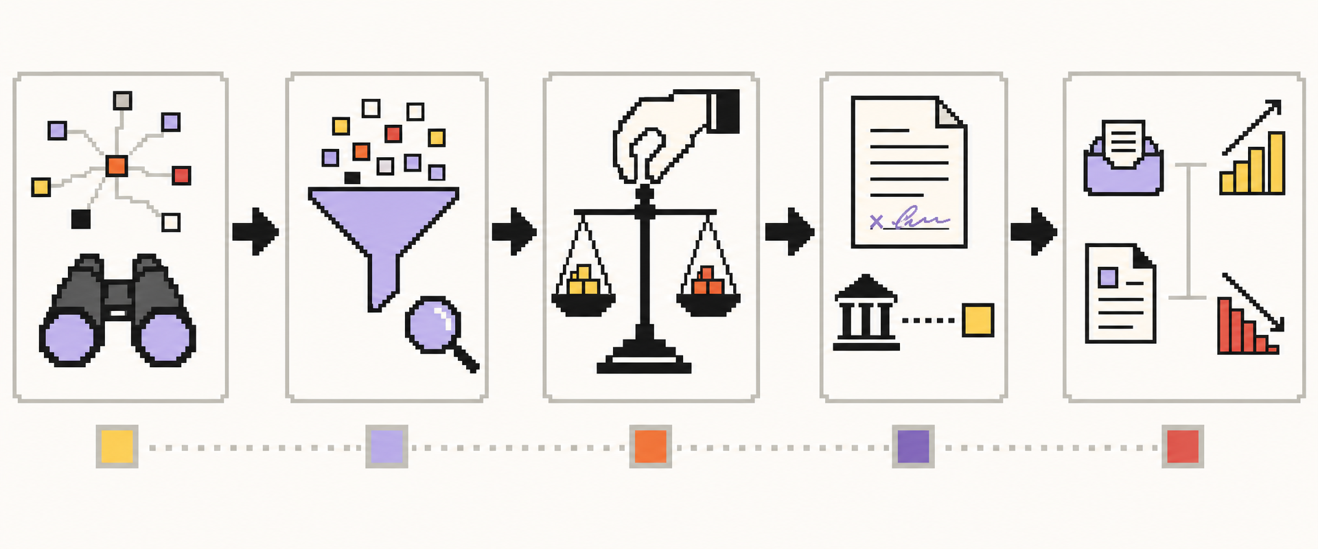 A horizontal startup-investment workflow shows sourcing, screening, deciding, closing, and follow-through as work that must be assigned under any route.