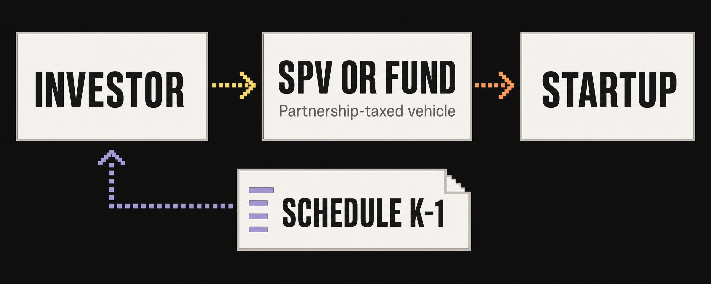 Ownership and tax-reporting flow: the investor holds an interest in a partnership-taxed SPV or fund, the vehicle holds the startup investment, and the vehicle sends Schedule K-1 back to the investor.