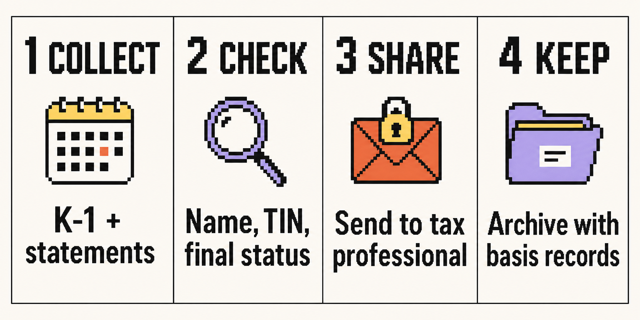 Four-step K-1 workflow: collect the K-1 and all statements; check the investor name, taxpayer ID, tax year, and final or corrected status; share the full packet with an independent qualified tax professional; and archive it with outside-basis, suspended-loss, contribution, distribution, and exit records.