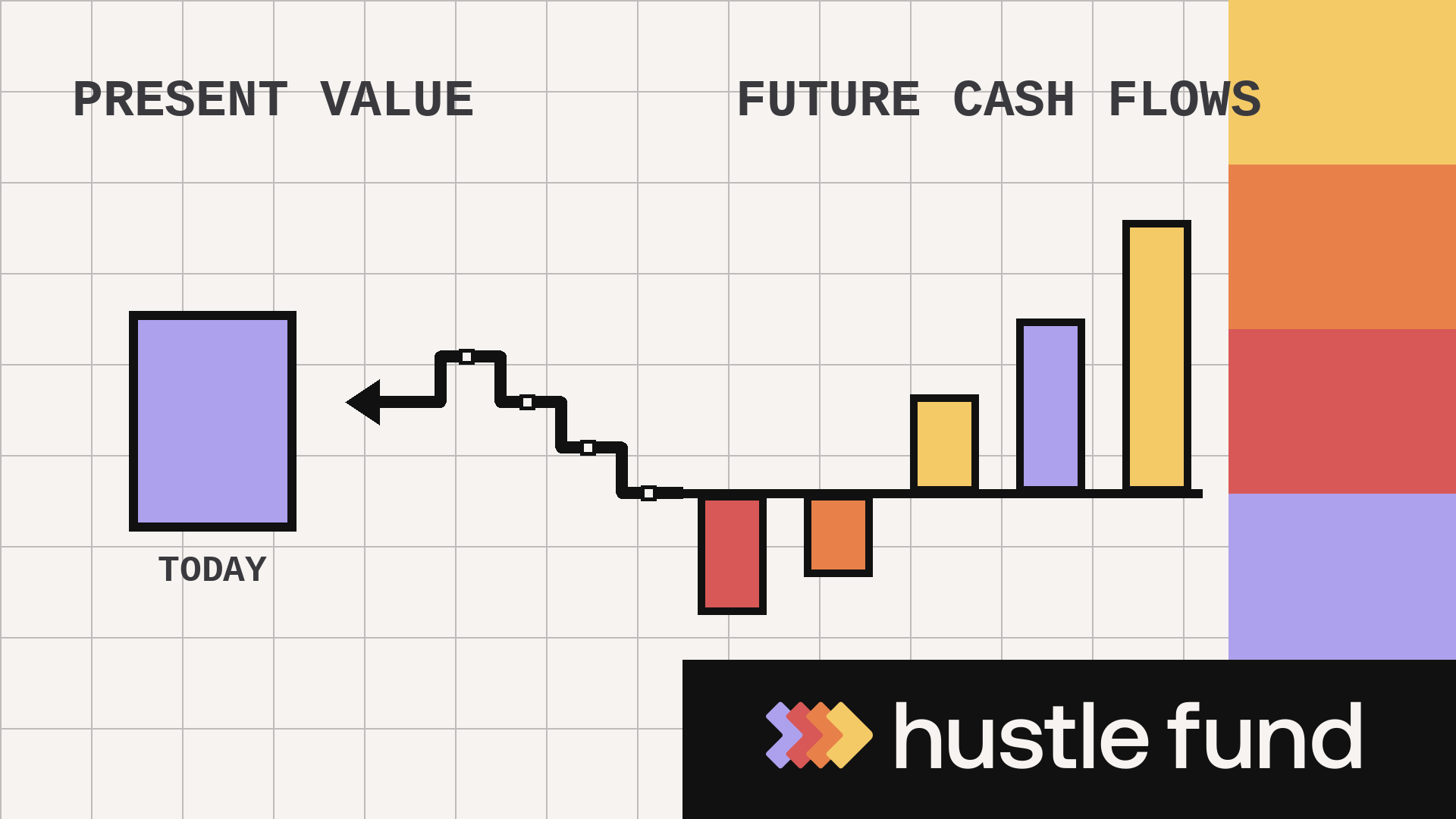 Future startup cash flows discounted into a single present-value estimate