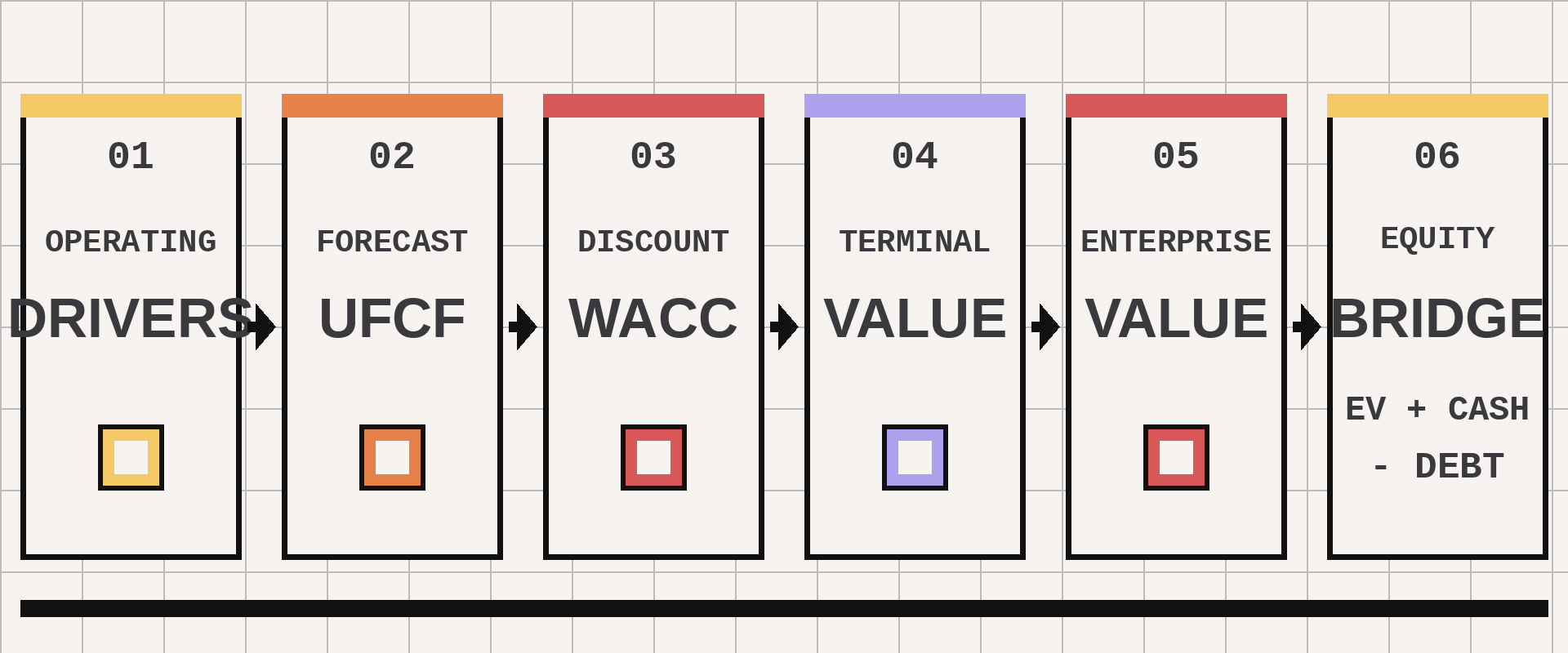 A six-stage startup DCF workflow moving from operating drivers to forecast UFCF, discounting at WACC, terminal value, enterprise value, and the equity bridge: enterprise value plus cash minus debt.