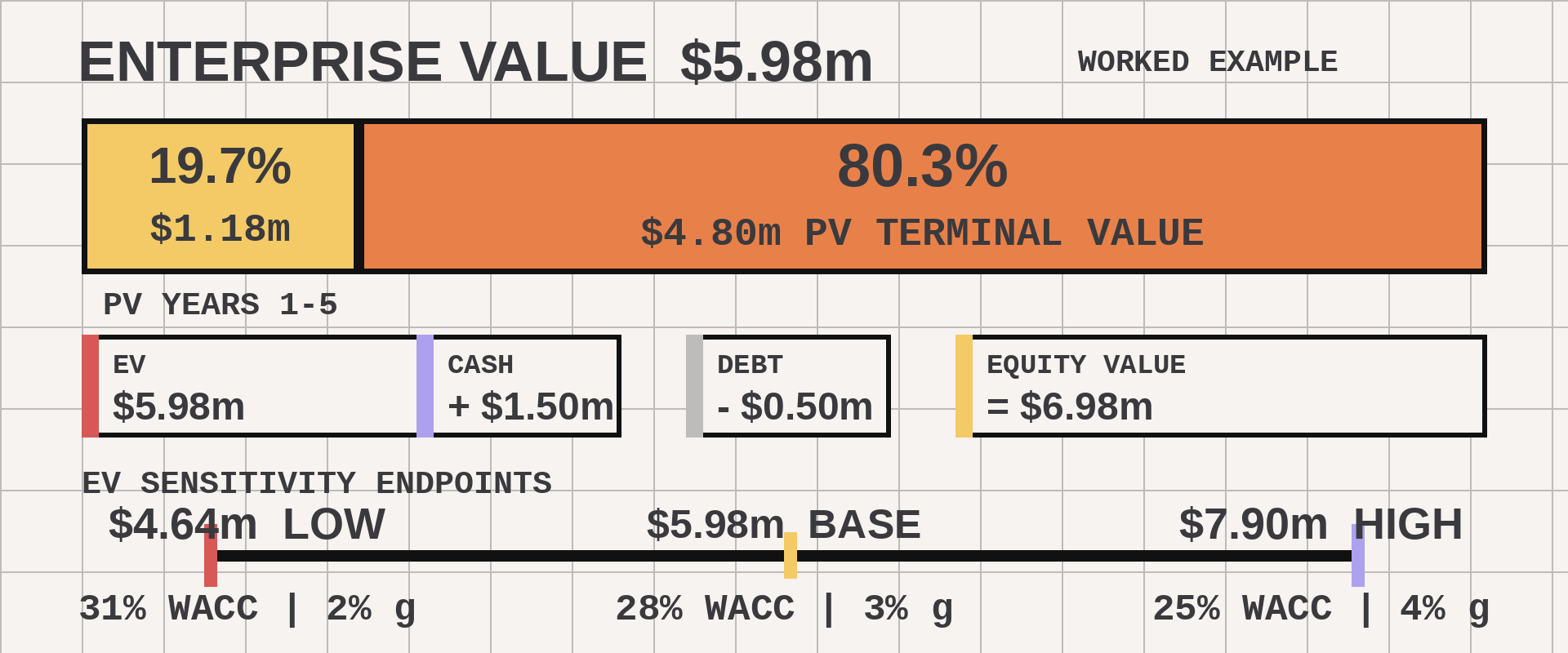 The worked startup DCF bridge: $1.18 million of present-value Years 1-5 UFCF, or 19.7% of enterprise value, plus $4.80 million of present-value terminal value, or 80.3%, equals $5.98 million enterprise value; plus $1.50 million excess cash minus $0.50 million debt equals $6.98 million aggregate equity value. The WACC-growth sensitivity spans $4.64 million to $7.90 million.
