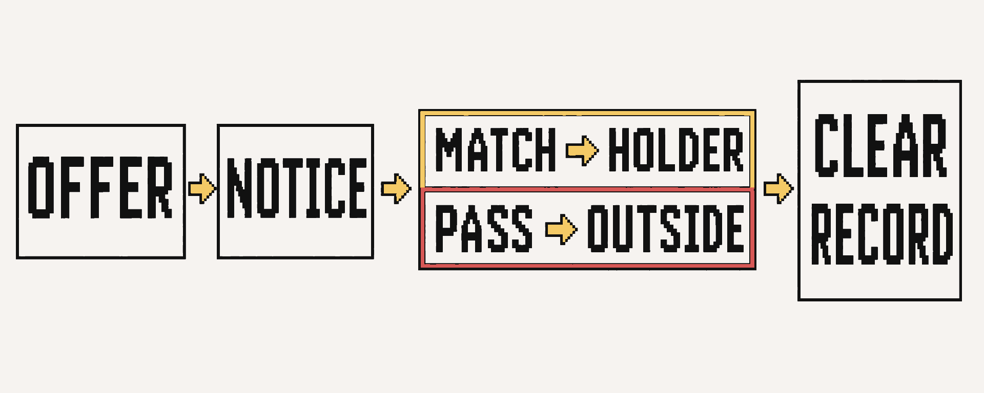 Right of first refusal process: outside offer, transfer notice, and holder decision; a match means the holder buys, while a pass means the outside buyer proceeds; both routes then require clearance and stock-ledger recording
