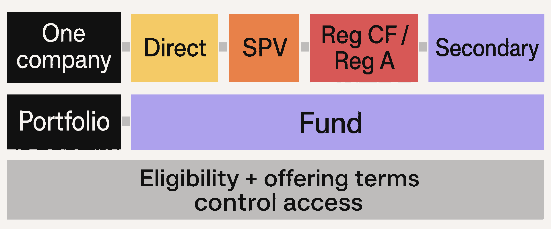 Decision map showing direct, SPV, Regulation Crowdfunding or Regulation A, and secondary routes to one company, versus a fund route to a portfolio, with eligibility and offering terms controlling access