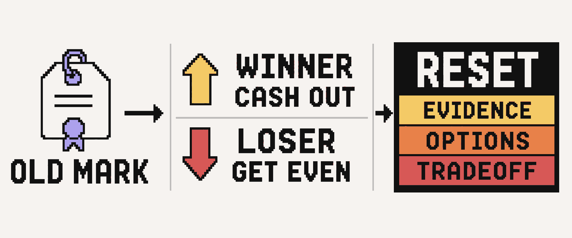 An old mark triggers winner cash-out and loser get-even frames; a reset shifts the decision to current evidence, available options, and tradeoffs.