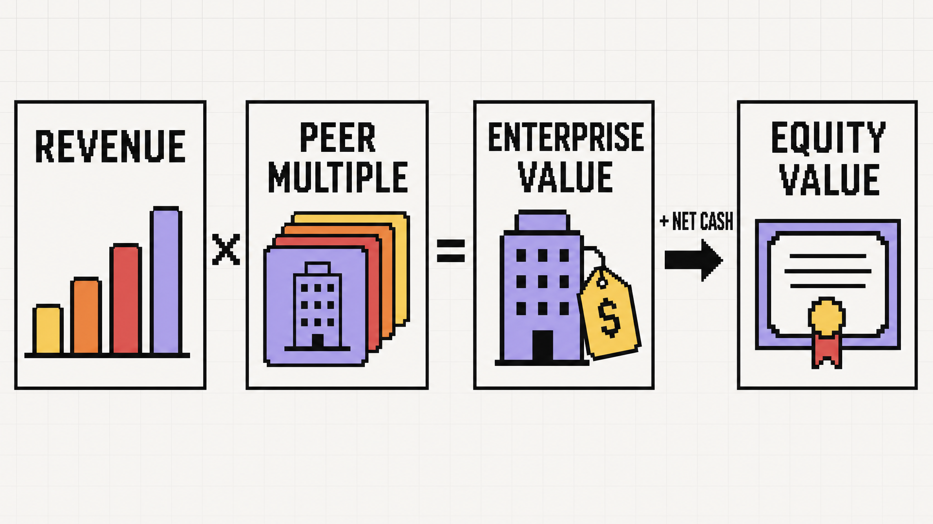 Revenue multiple calculation from revenue through enterprise value to equity value