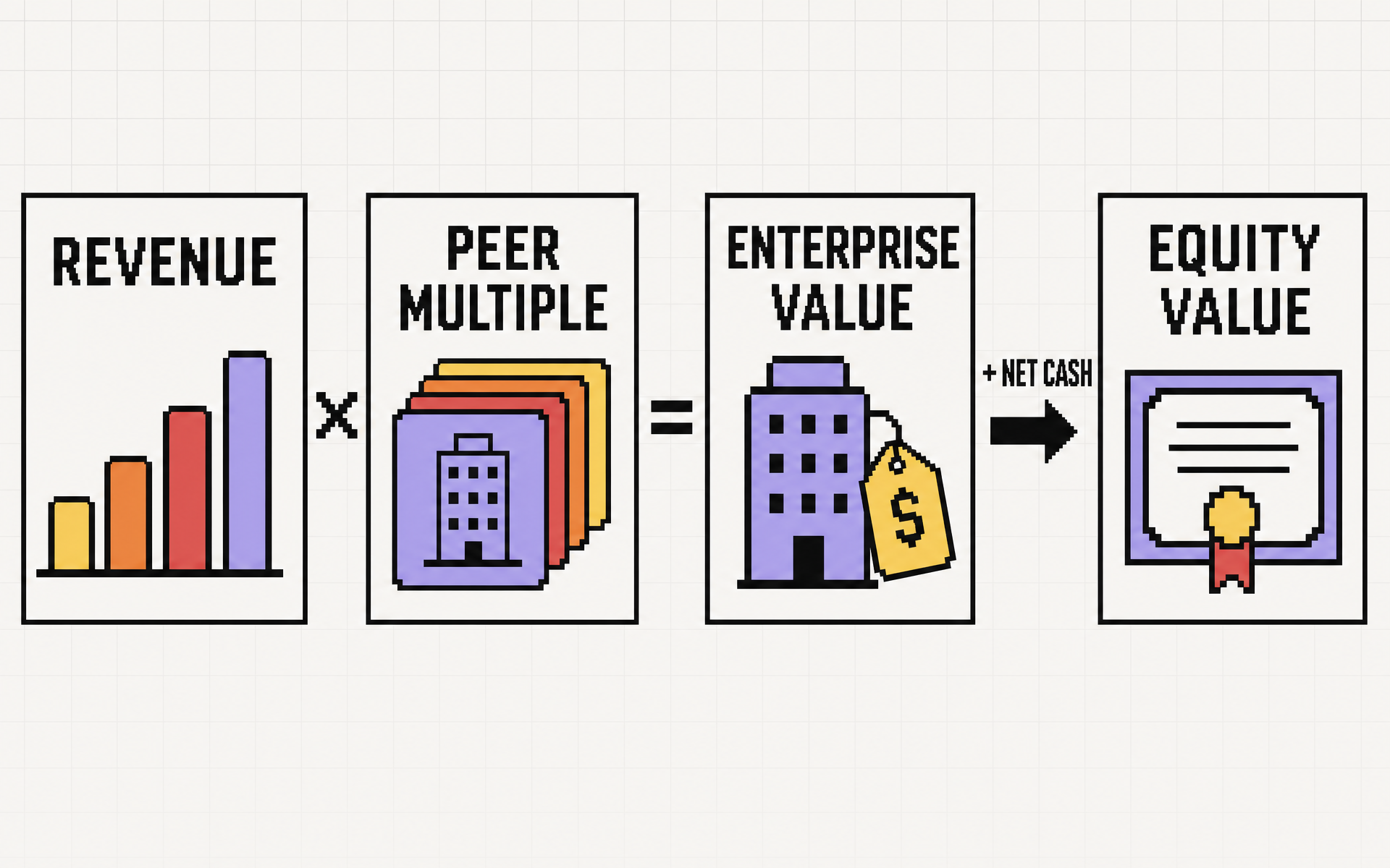 Revenue multiple calculation from revenue through enterprise value to equity value