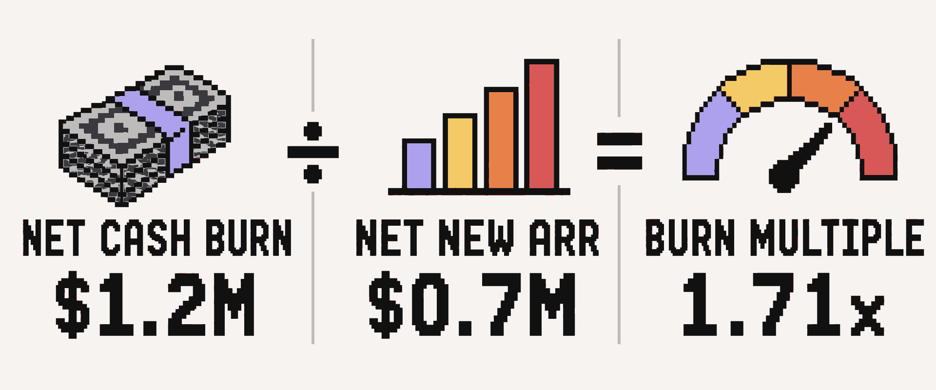 Burn multiple calculation showing $1.2 million net cash burn divided by $700,000 net new ARR equals 1.71x