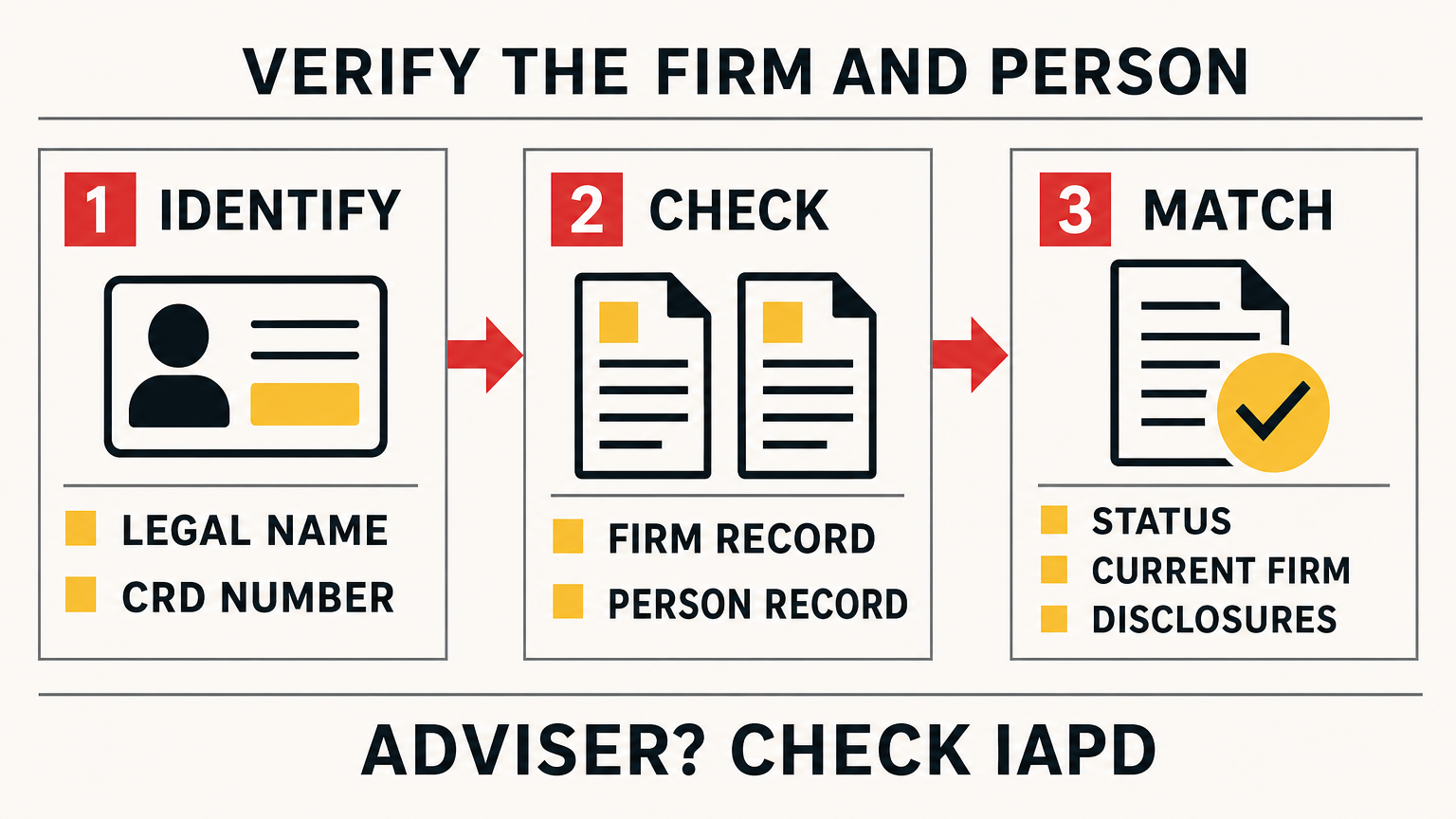 Three-step broker-dealer verification diagram: identify the legal name and CRD number, check the firm and person records, and match the status, current firm, and disclosures. Adviser services should also be checked in IAPD.