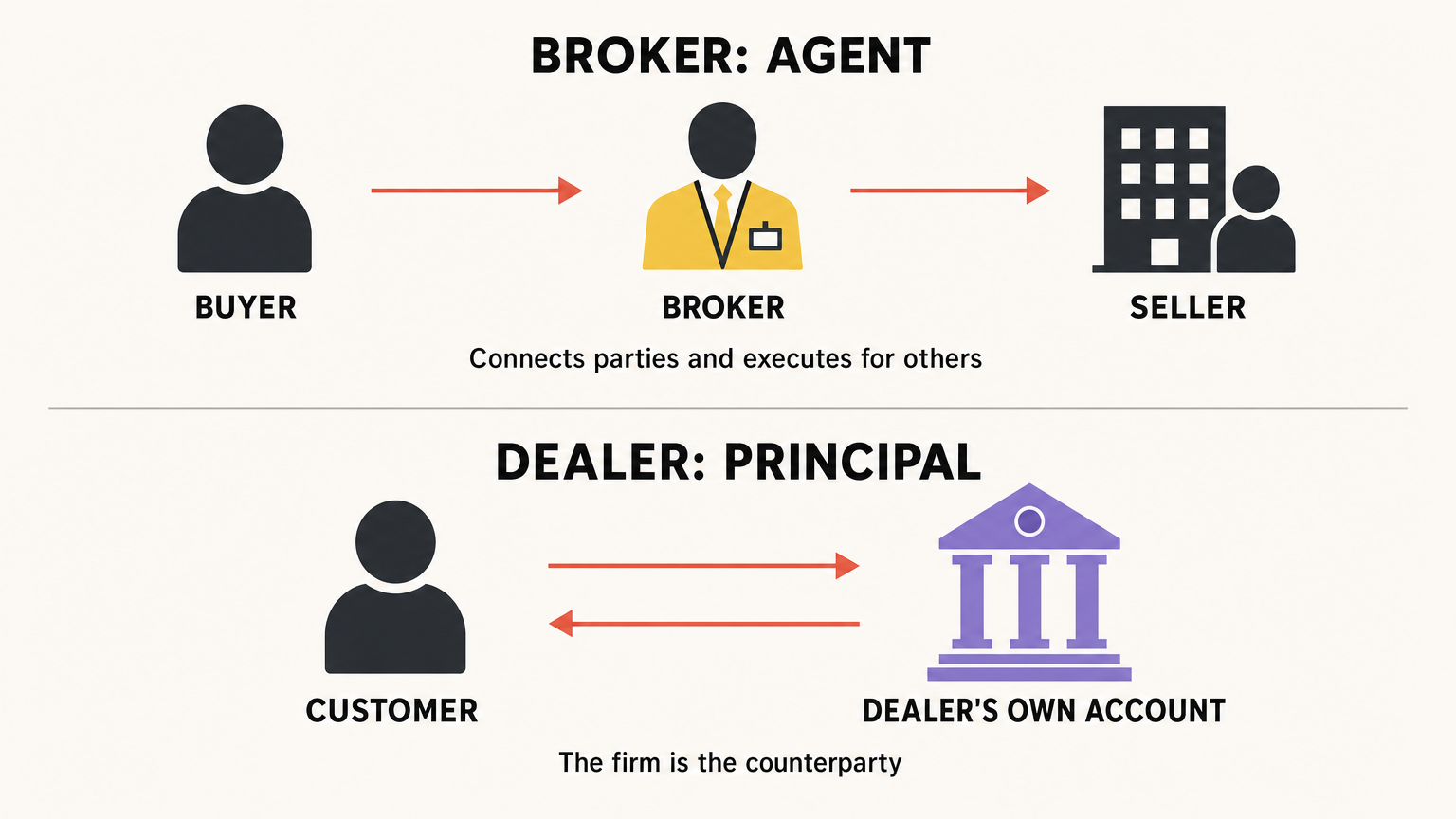 Broker-dealer role diagram showing the broker as an agent between buyer and seller and the dealer as a principal trading from its own account.