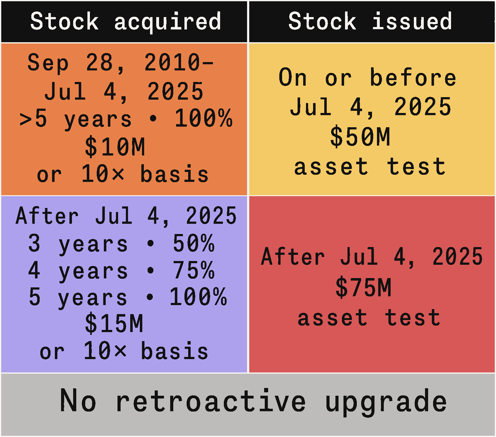 Comparison of the new QSBS rules: stock acquired from September 28, 2010 through July 4, 2025 needs more than five years for a 100% exclusion and uses the $10 million or 10-times-basis limit; stock acquired after July 4, 2025 gets 50% at three years, 75% at four years, and 100% at five years with a $15 million or 10-times-basis limit; stock issued on or before July 4, 2025 uses the $50 million asset test, while stock issued after July 4, 2025 uses the $75 million asset test; the changes are not retroactive