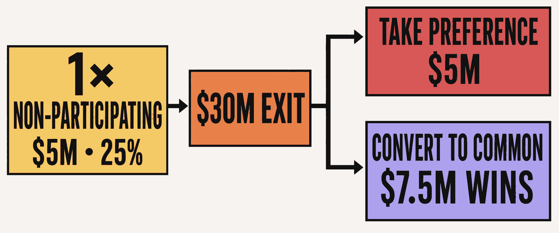 A 1x non-participating investor receives the better of a $5 million preference and a $7.5 million as-converted payout at a $30 million exit.