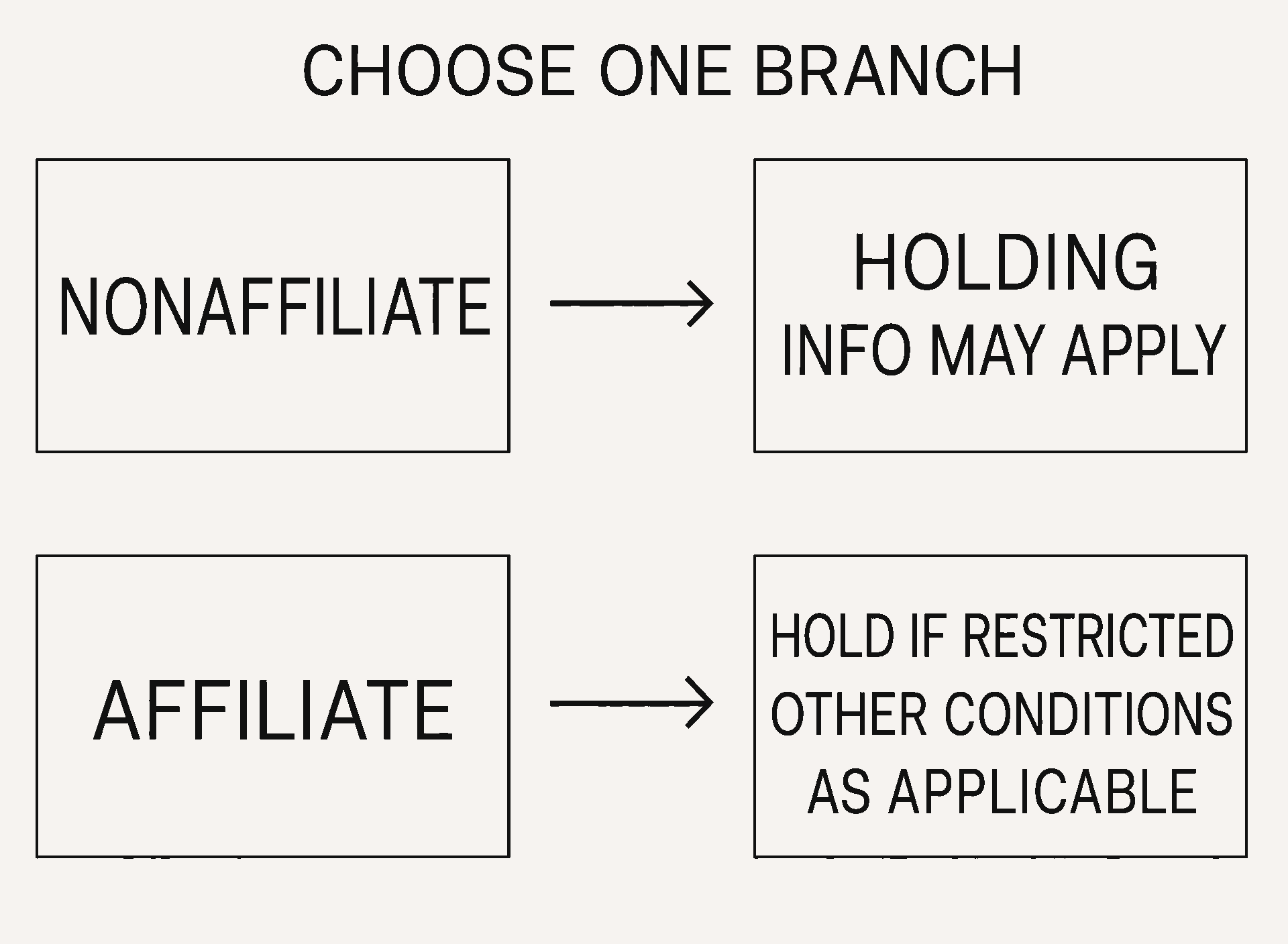 Rule 144 seller branches showing separate nonaffiliate and affiliate condition paths.