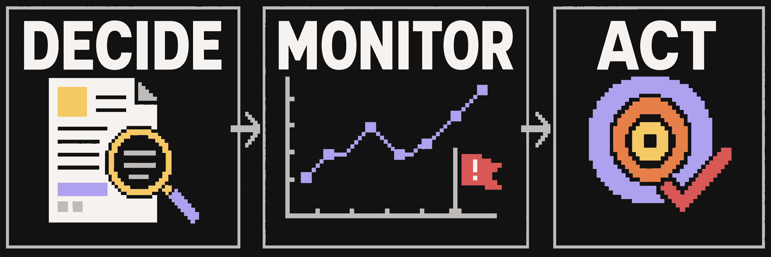 Three-stage startup tear sheet workflow: decide, monitor, and act