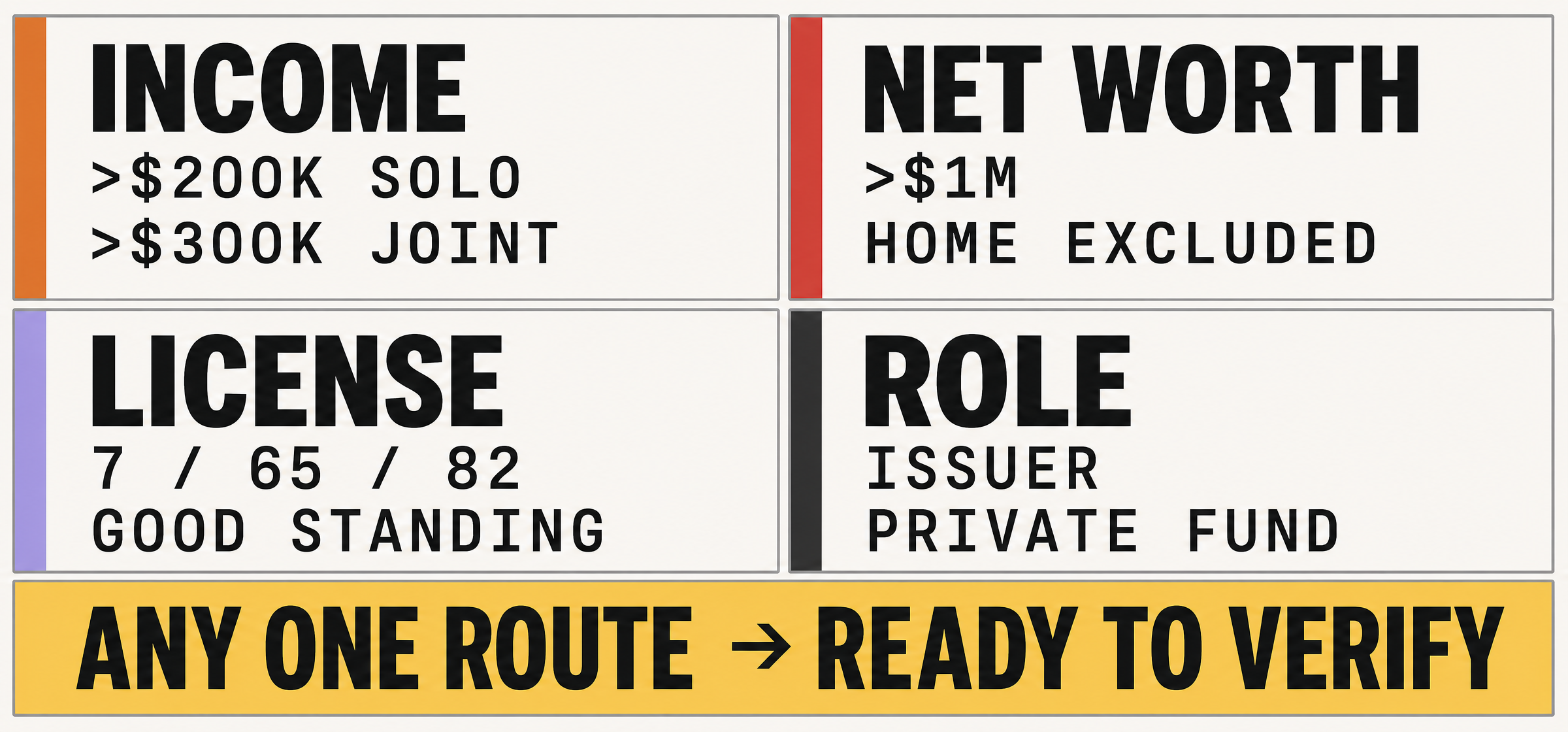 Four ways to qualify as an accredited investor: income above $200,000 individually or $300,000 jointly; net worth above $1 million excluding a primary residence; Series 7, 65, or 82 held in good standing; or a qualifying issuer or private-fund role.