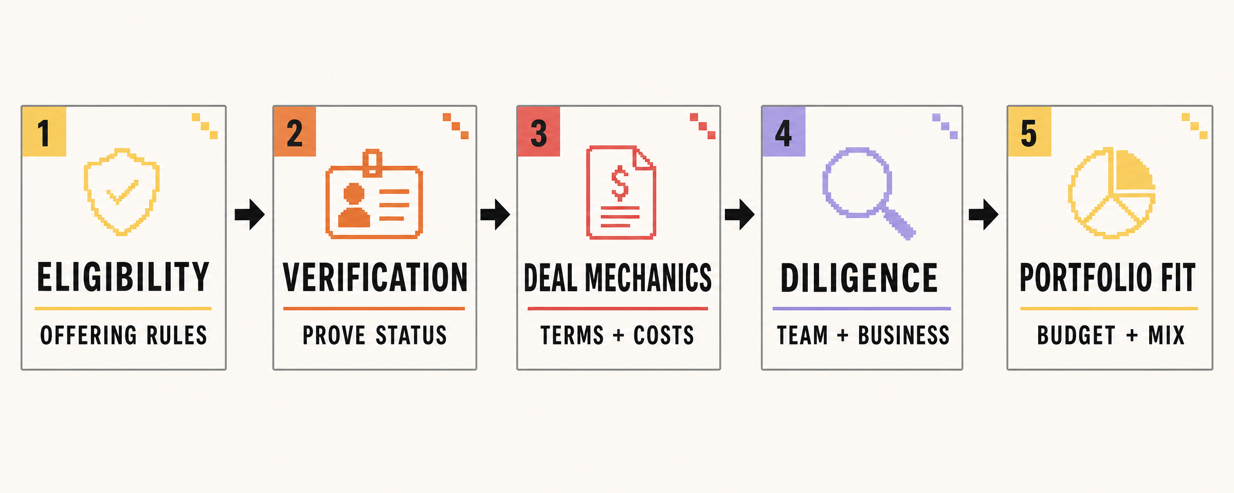 An accredited angel investor passes five separate gates: offering eligibility, status verification, deal mechanics, investment diligence, and portfolio fit.