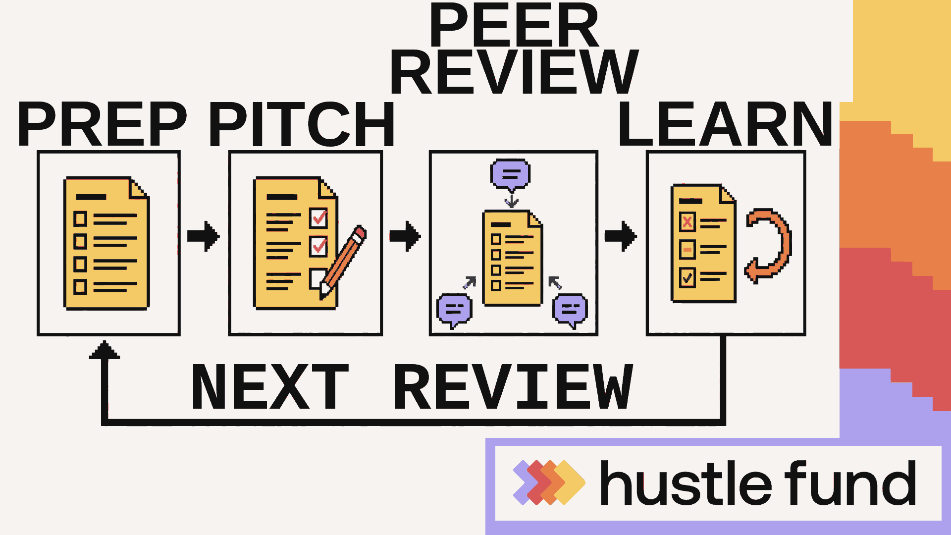 Startup due diligence learning loop from pitch preparation through peer review and feedback.