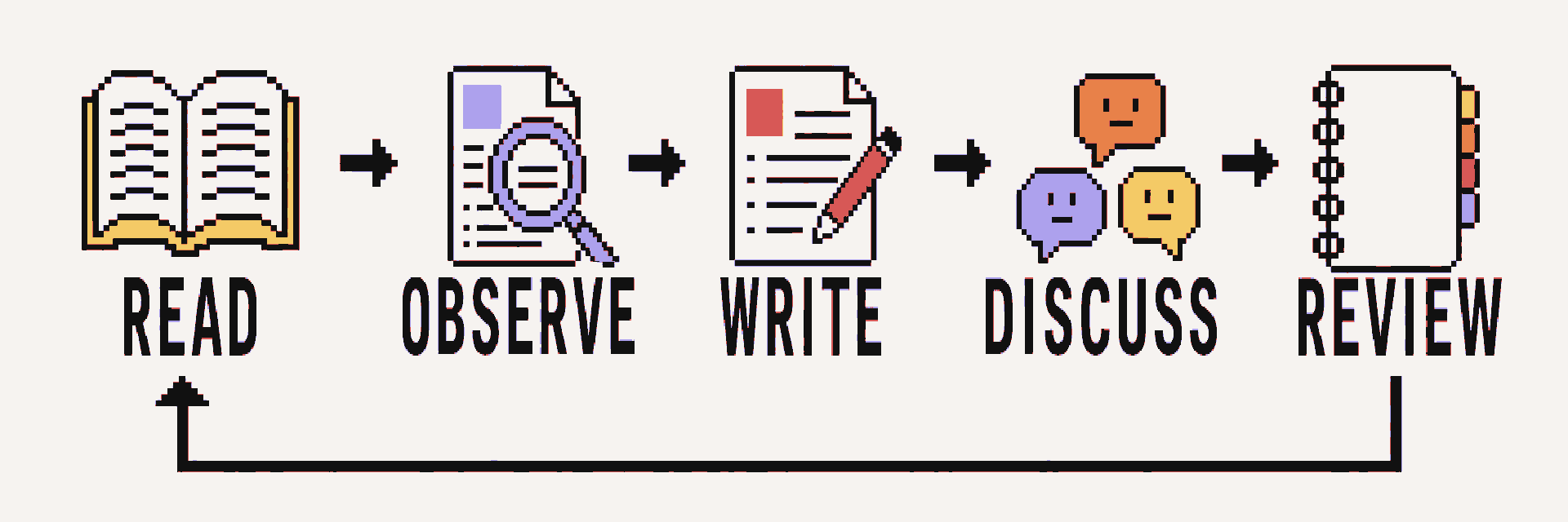 Five-step loop from reading to observing, writing, discussing, and reviewing, then back to reading