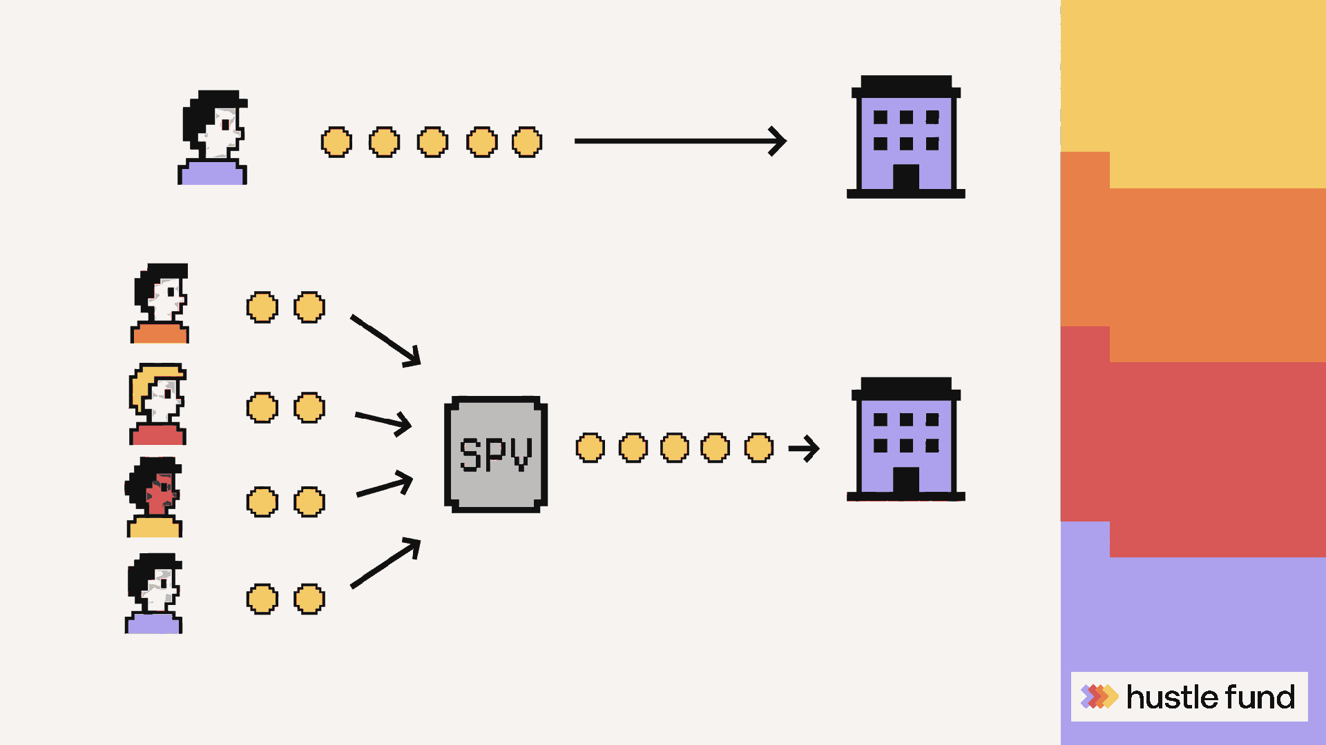 Two startup investment routes show one investor investing directly and several backers pooling capital through an SPV.
