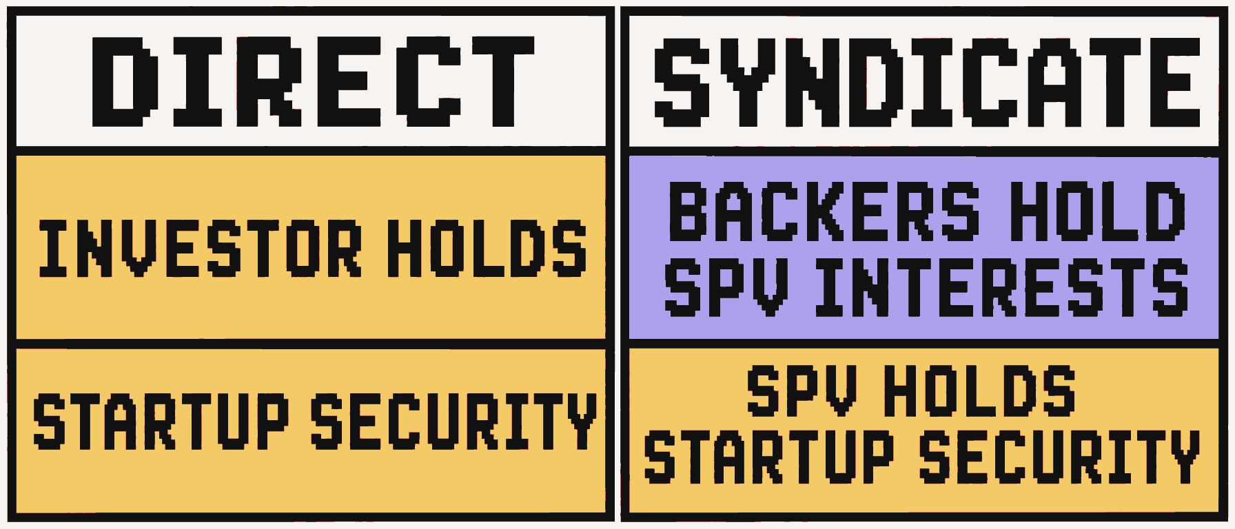 Direct investors hold startup securities; syndicate backers hold SPV interests and the SPV holds the startup security.