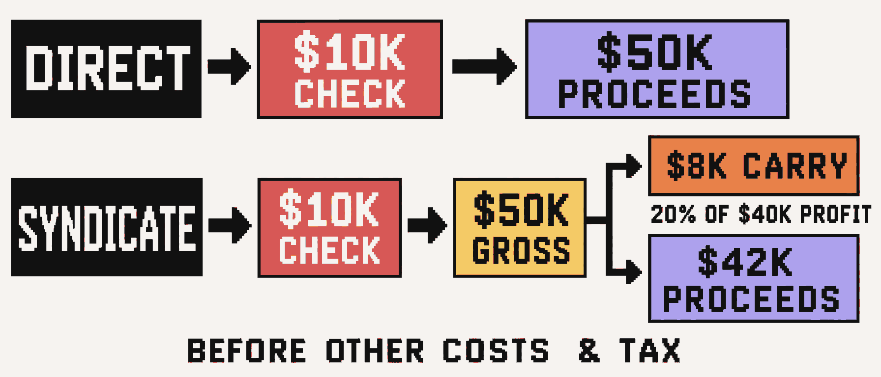 A $10,000 check returns $50,000 gross; 20% carry on $40,000 profit leaves $42,000 before other costs and tax.