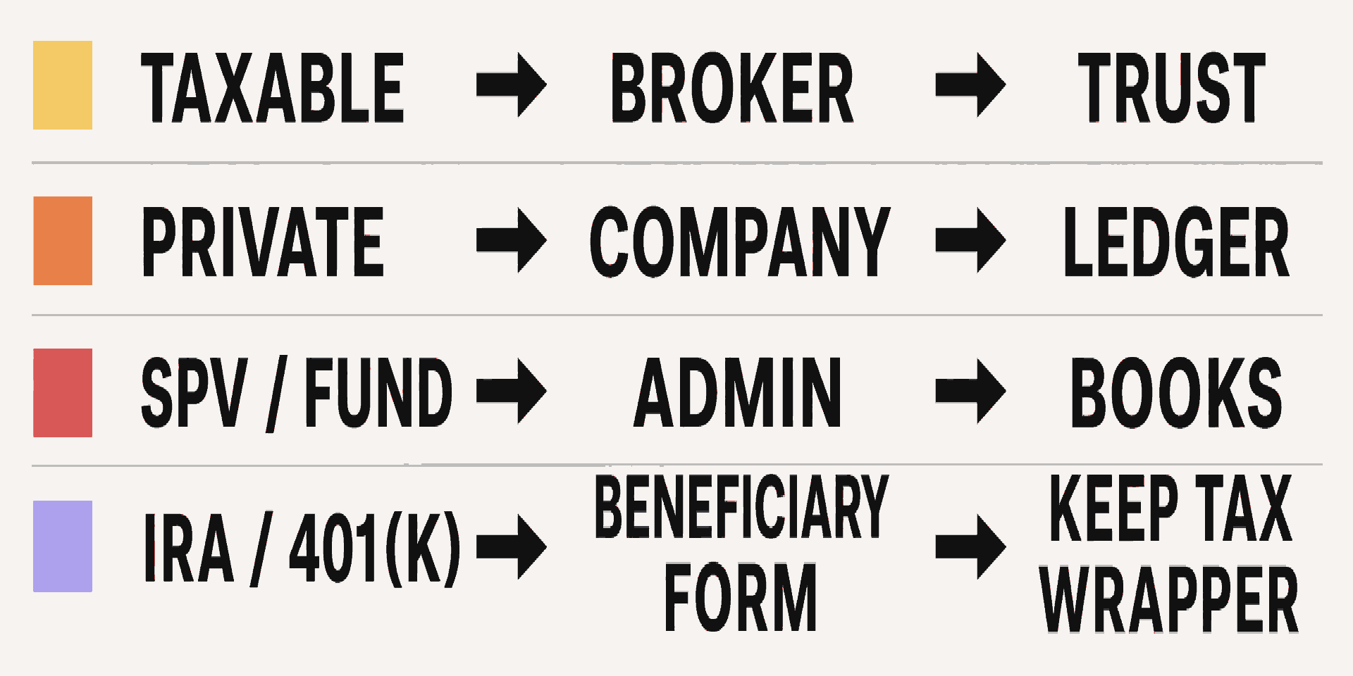 Taxable stock, private shares, and fund interests follow ownership records, while a retirement beneficiary form keeps the tax wrapper
