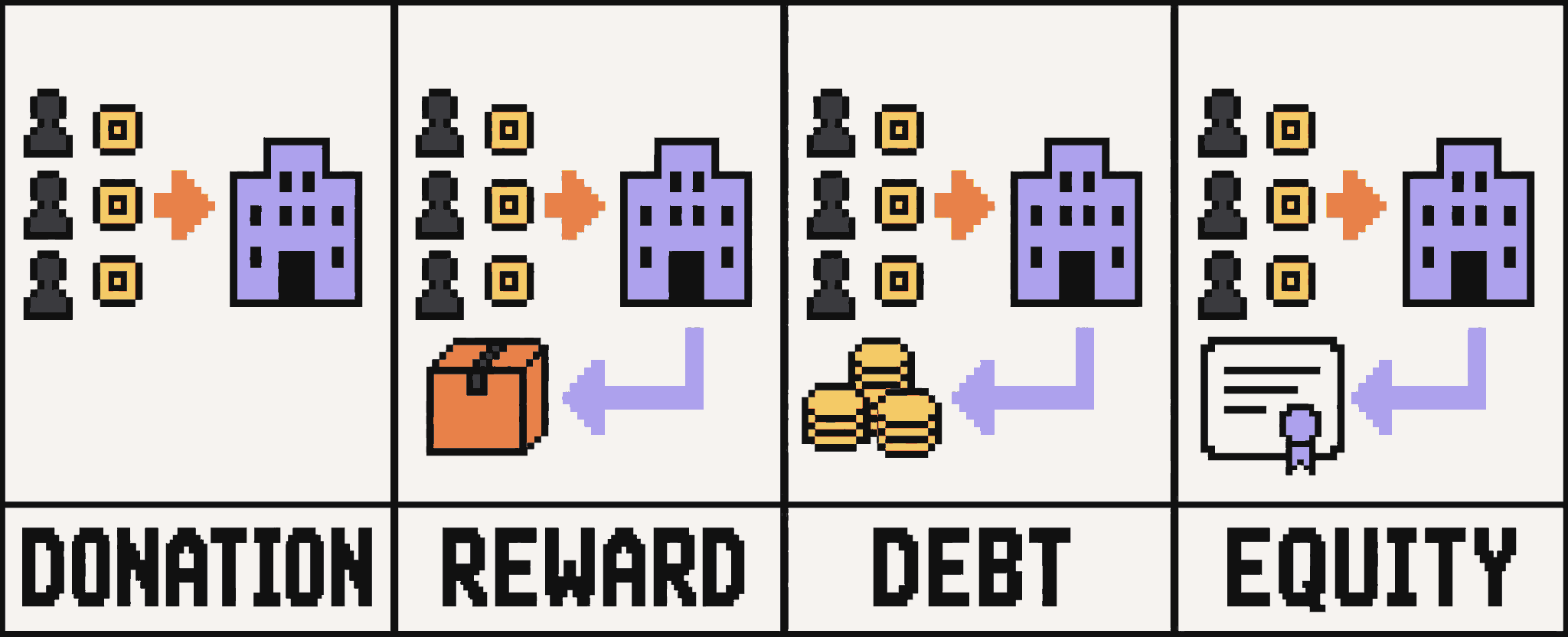 Four crowdfunding models showing donation, rewards, debt, and equity