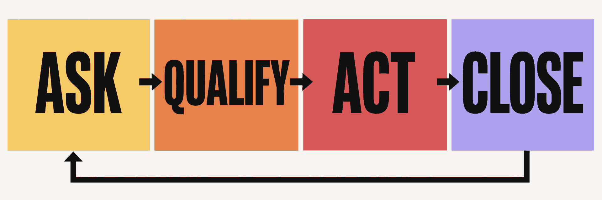 Four-step post-investment support loop: ask, qualify, act, and close the loop