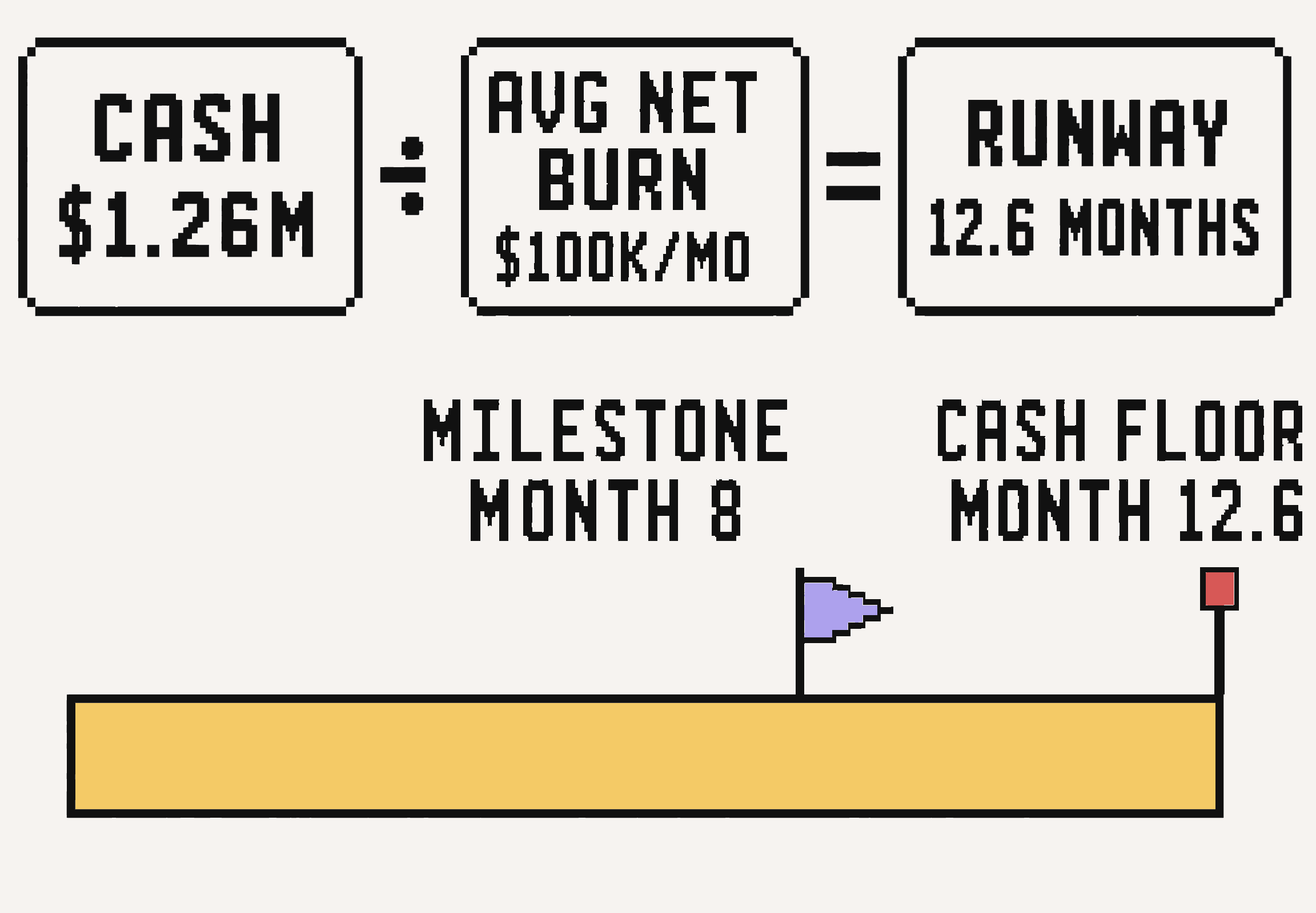 Cash divided by average net burn to show runway and a milestone before the cash floor