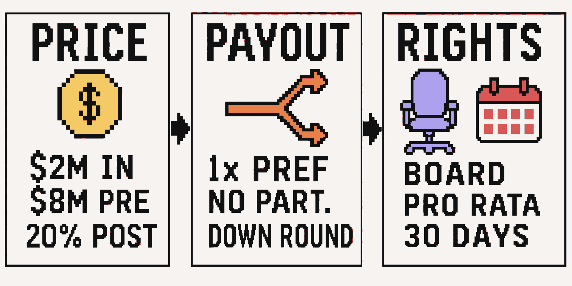 A horizontal term-sheet reading path moves from price to payout terms to investor rights.