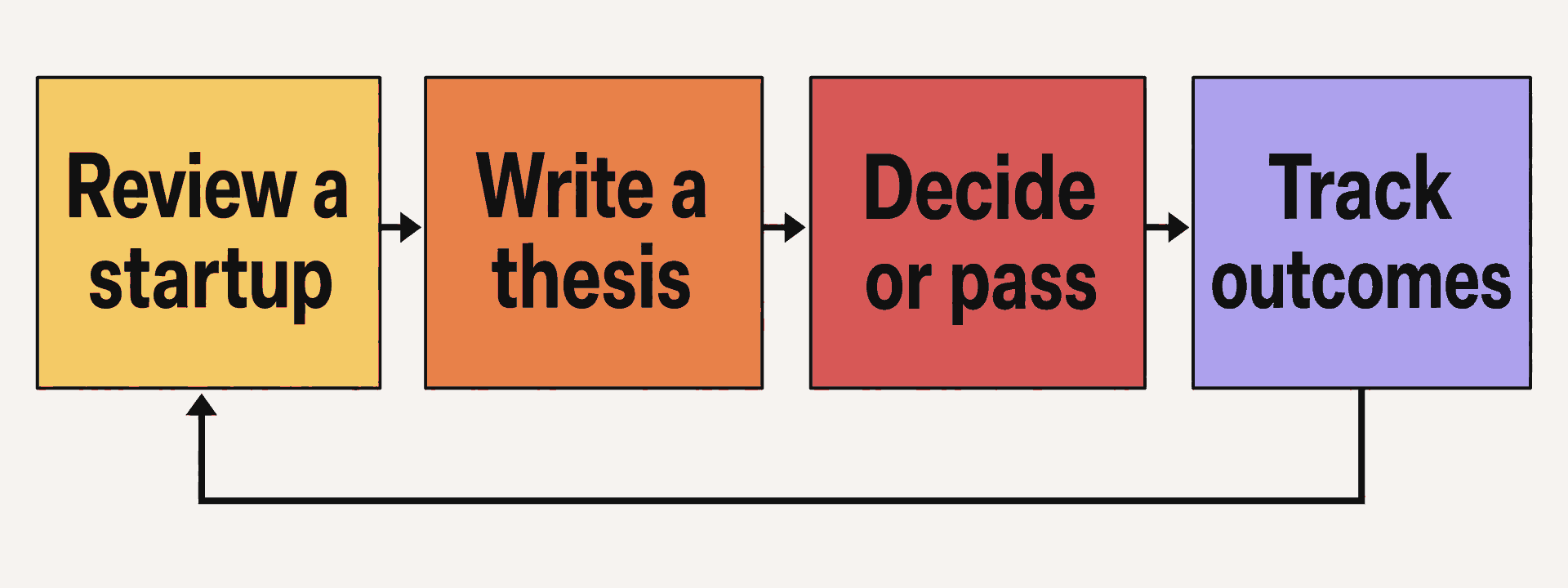 A four-step startup investing learning loop from review through tracking outcomes