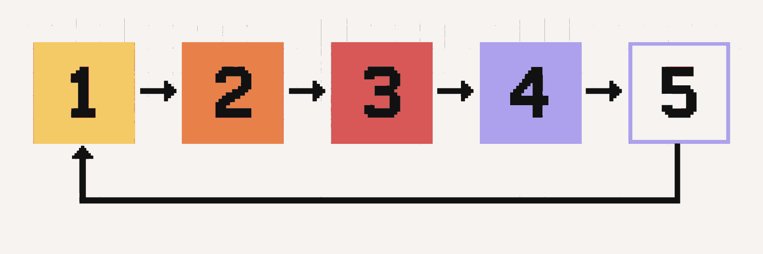Founder learning loop: Belief, Evidence, Revision, Action, Measurement, then a return to Belief