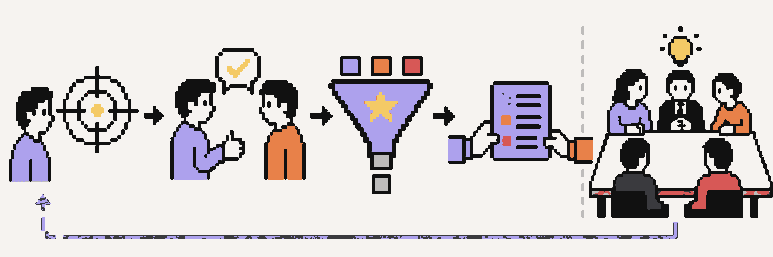 Venture capital scout workflow from sourcing through fund decision and feedback