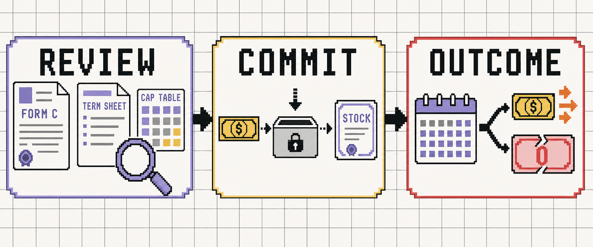 Pixel-art diagram showing the review, commitment, and outcome phases of an equity crowdfunding investment