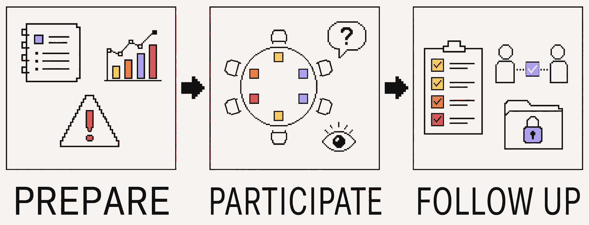 Three-stage board observer workflow: prepare, participate, and follow up