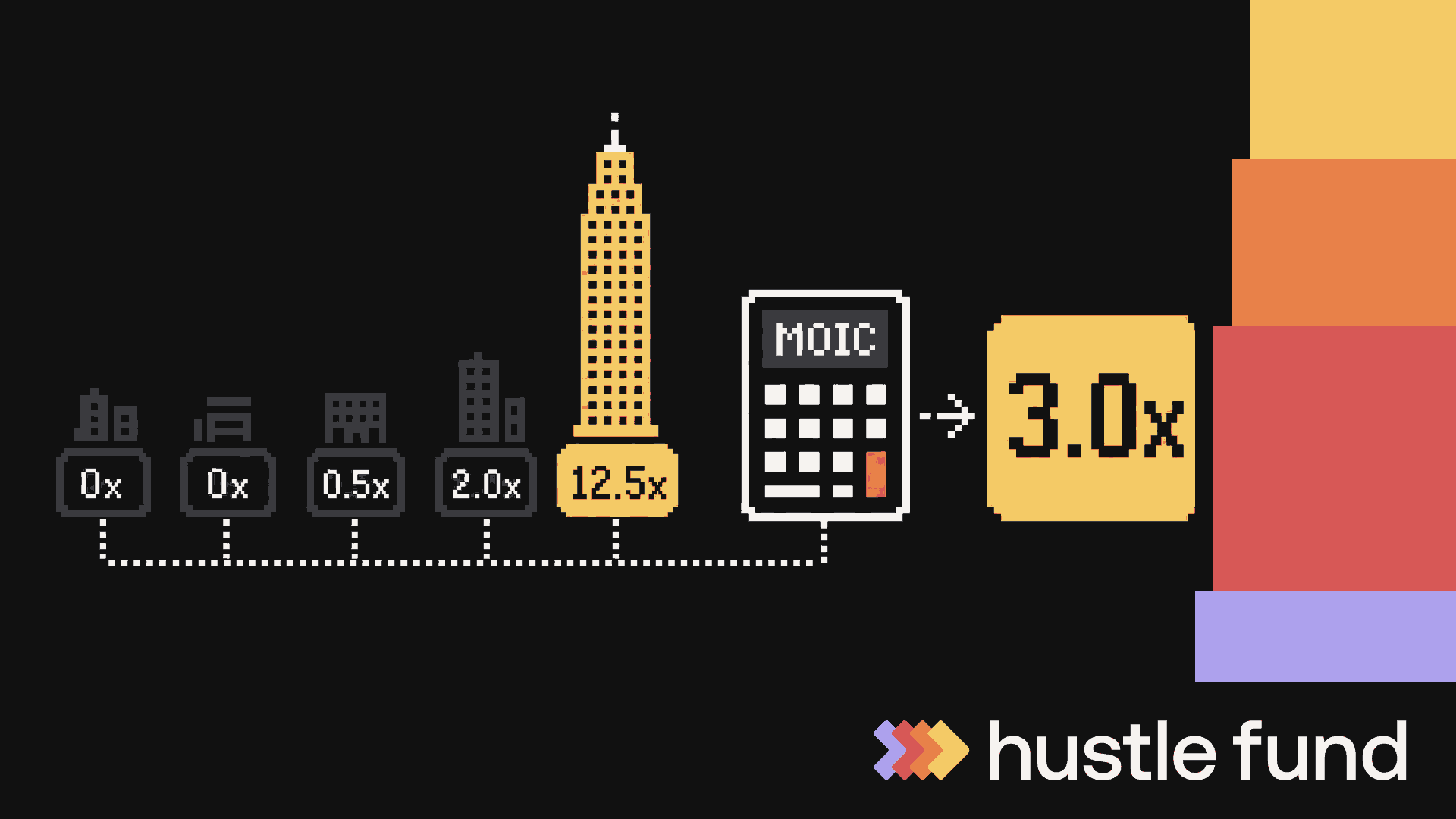 Pixel-art startup portfolio where one 12.5x outlier drives a 3.0x Gross portfolio MOIC