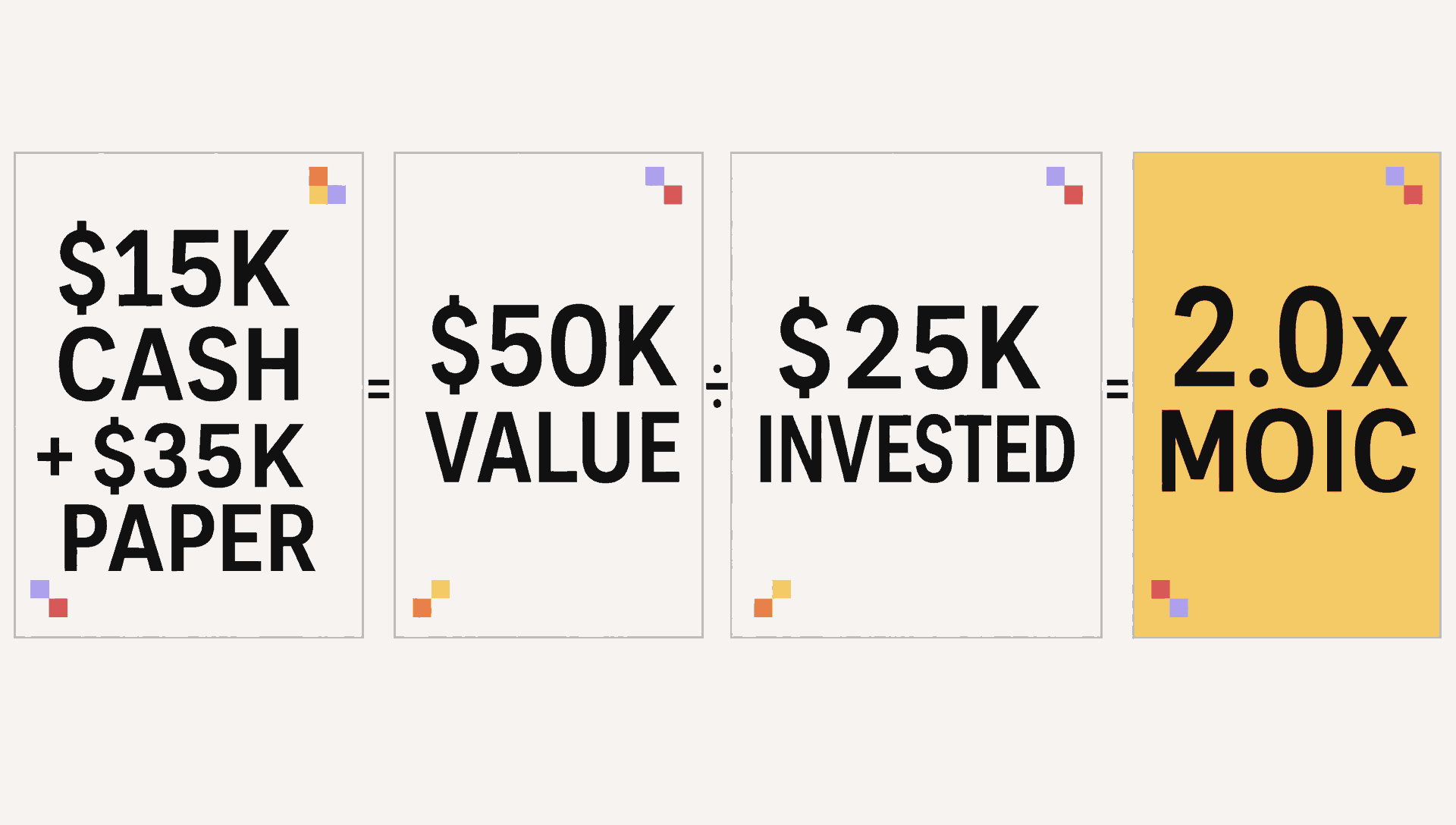 Hypothetical Gross deal MOIC: $15,000 cash plus $35,000 paper value equals $50,000, divided by $25,000 invested, for 2.0x