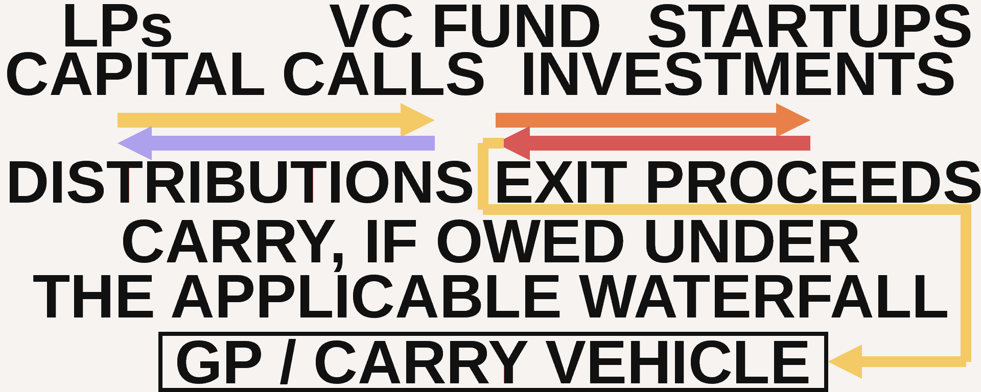Capital flows from LPs through a VC fund to startups and returns through exit proceeds and distributions, with carry only after profits and the waterfall